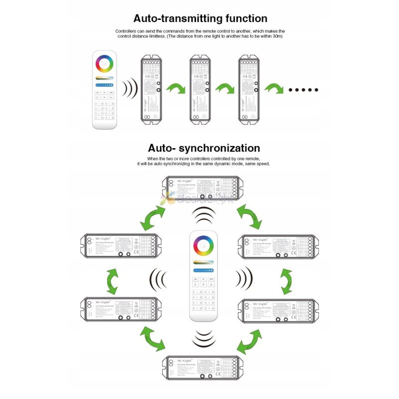 Sterownik Wi-Fi Milight LS2 15A do Taśm LED 5in1