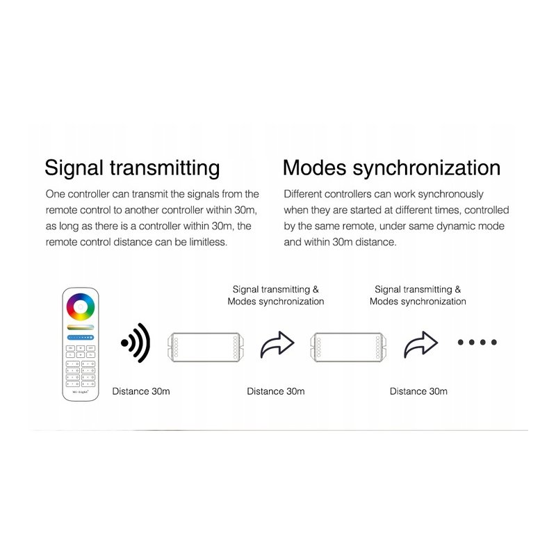 Sterownik stref Milight FUT038P taśm led RGBW 20A