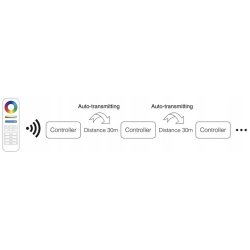 Sterownik Wi-Fi Milight FUT037m do Taśm LED RGB
