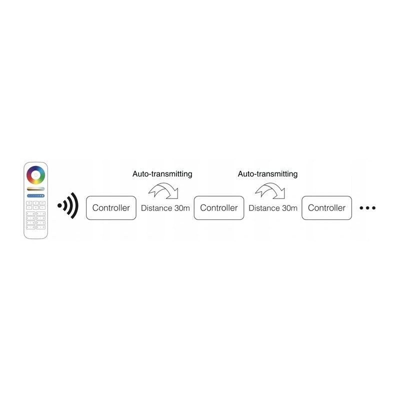 Sterownik Wi-Fi Milight FUT037m do Taśm LED RGB