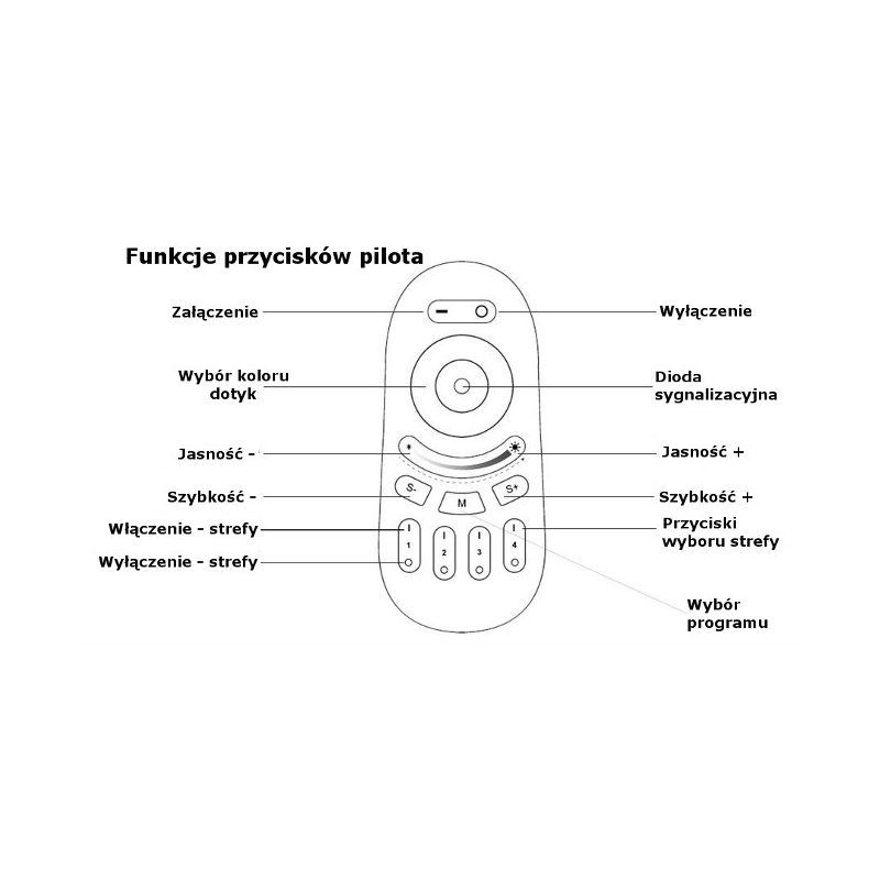 ZESTAW STREFOWY do taśm led RGB RGBW PILOT + 4 STEROWNIKI odbiorniki FUT037